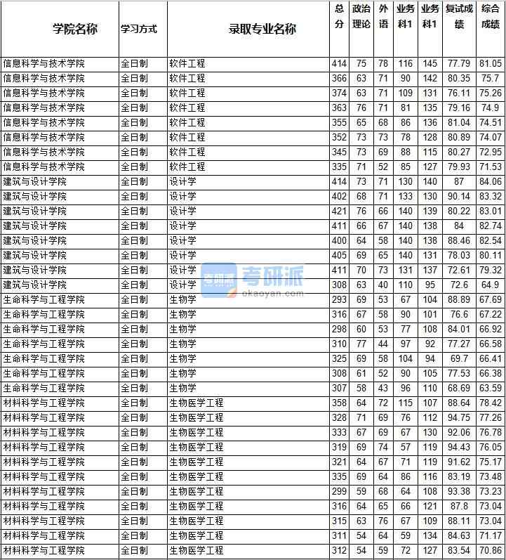 2020年西南交通大學軟件工程研究生錄取分數(shù)線