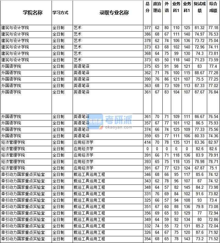 2020年西南交通大學(xué)應(yīng)用經(jīng)濟學(xué)研究生錄取分數(shù)線