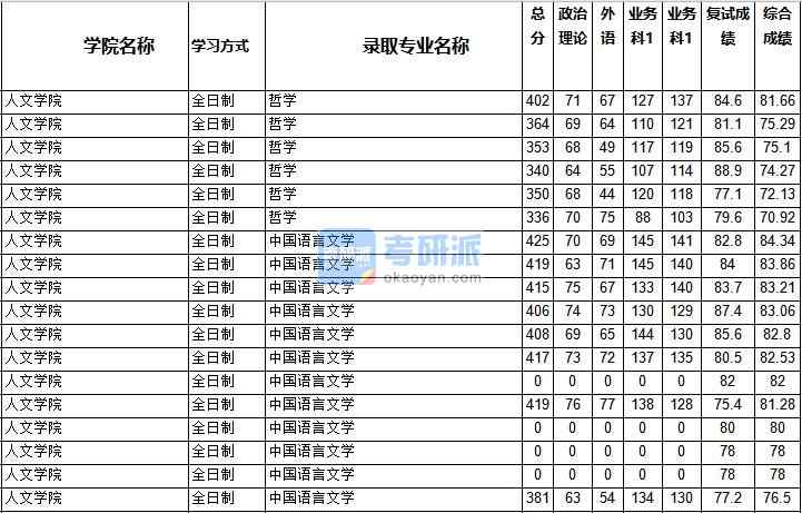 2020年西南交通大學(xué)中國語言文學(xué)研究生錄取分?jǐn)?shù)線