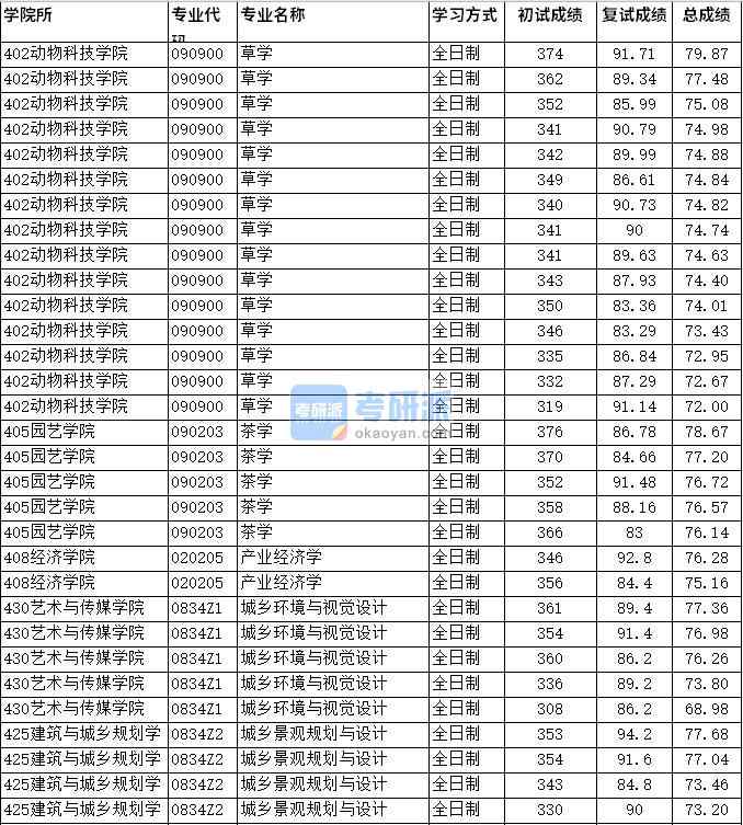 2020年四川農業(yè)大學產(chǎn)業(yè)經(jīng)濟學研究生錄取分數(shù)線