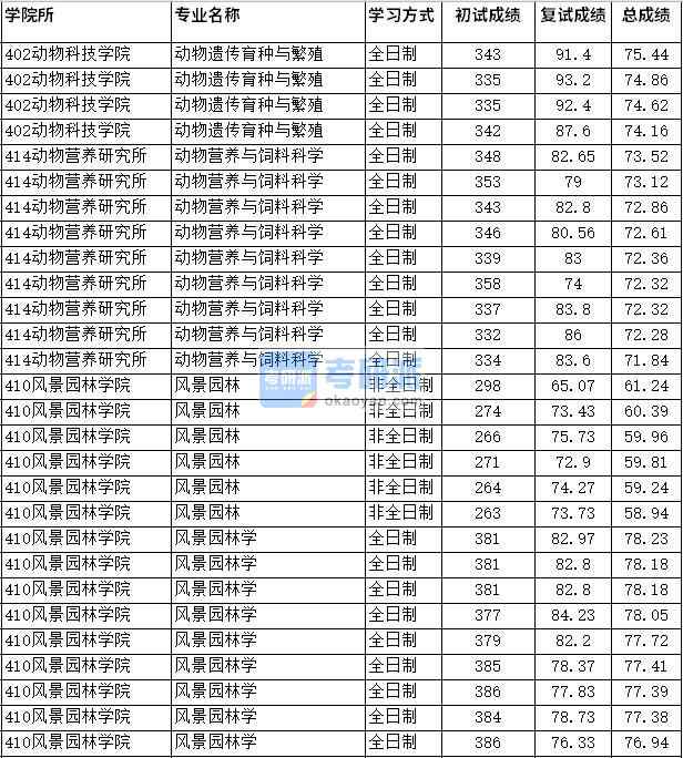 2020年四川農(nóng)業(yè)大學(xué)動(dòng)物營養(yǎng)與飼料科學(xué)研究生錄取分?jǐn)?shù)線