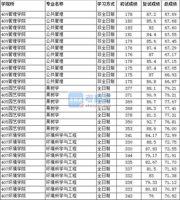 2020年四川農業(yè)大學果樹學研究生錄取分數(shù)線