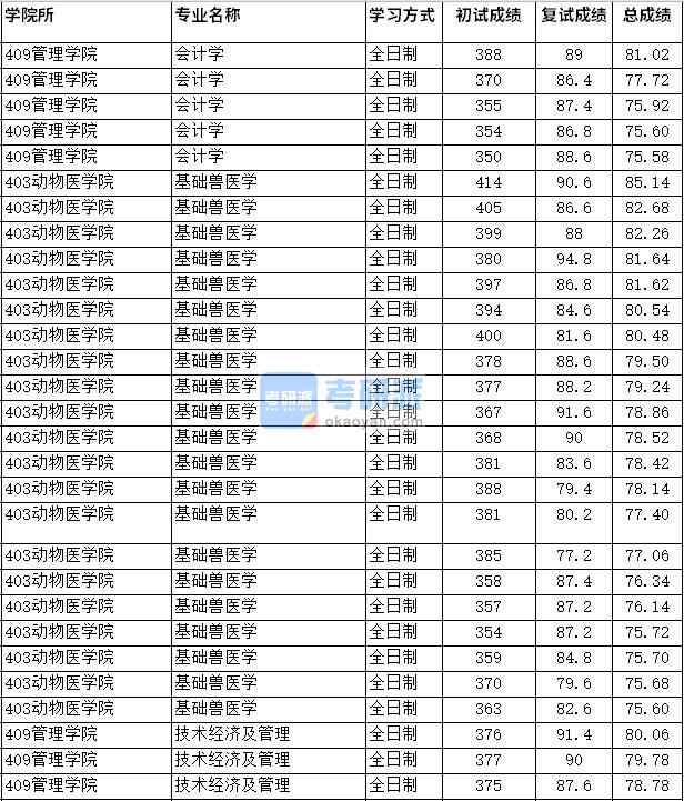 2020年四川農(nóng)業(yè)大學(xué)技術(shù)經(jīng)濟(jì)及管理研究生錄取分?jǐn)?shù)線