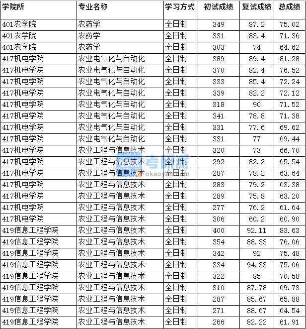 2020年四川農(nóng)業(yè)大學(xué)農(nóng)藥學(xué)研究生錄取分數(shù)線