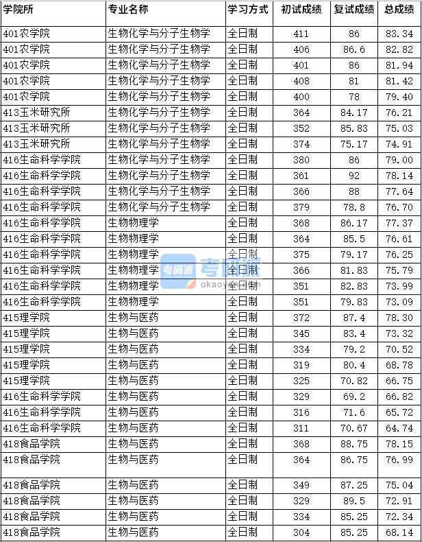 2020年四川農(nóng)業(yè)大學(xué)生物物理學(xué)研究生錄取分?jǐn)?shù)線