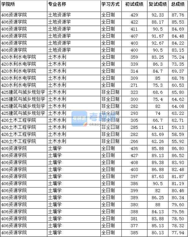 2020年四川農(nóng)業(yè)大學(xué)土壤學(xué)研究生錄取分數(shù)線