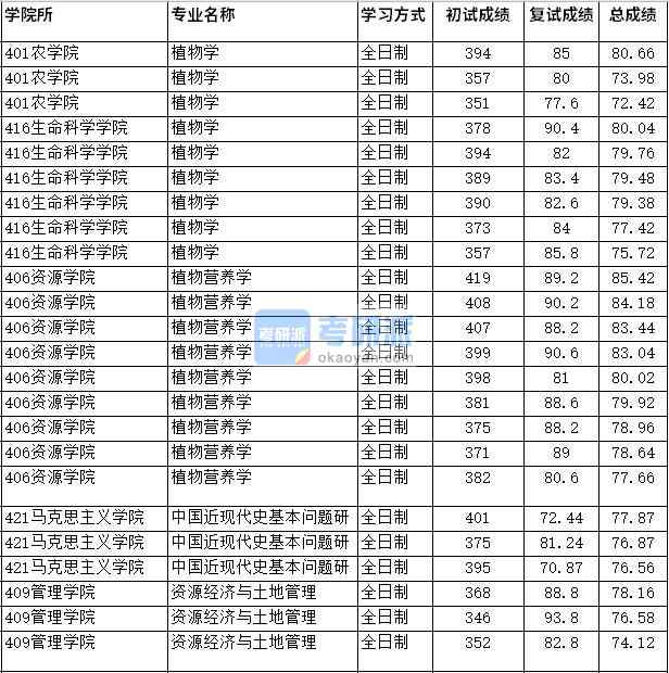 2020年四川農(nóng)業(yè)大學(xué)植物學(xué)研究生錄取分數(shù)線