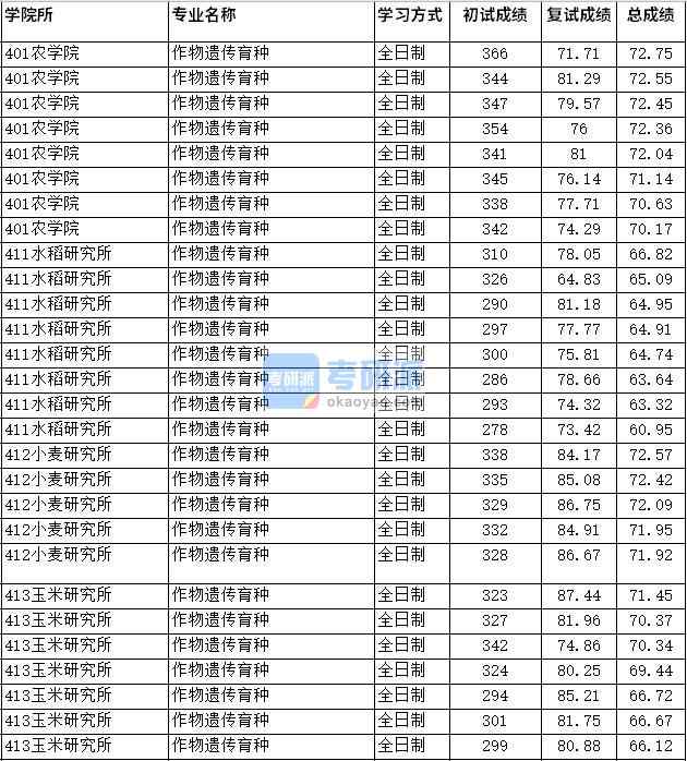 2020年四川農(nóng)業(yè)大學作物遺傳育種研究生錄取分數(shù)線