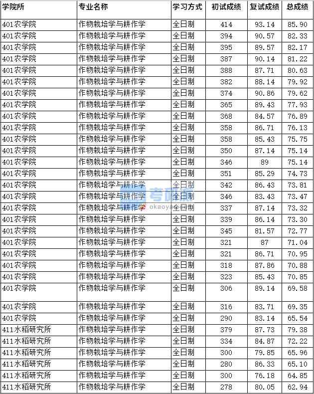 2020年四川農(nóng)業(yè)大學(xué)作物栽培學(xué)與耕作學(xué)研究生錄取分?jǐn)?shù)線