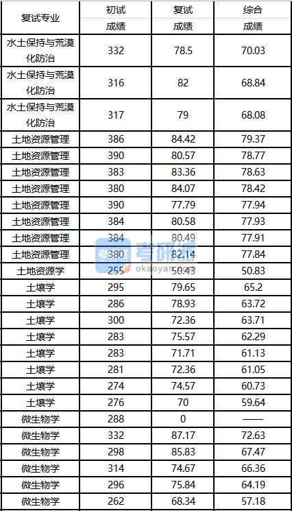 2020年西南大學(xué)土地資源管理研究生錄取分?jǐn)?shù)線