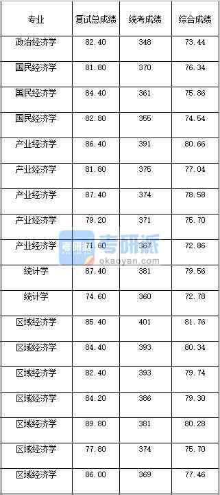 2020年西南大學產(chǎn)業(yè)經(jīng)濟學研究生錄取分數(shù)線