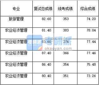 2020年西南大學(xué)旅游管理研究生錄取分?jǐn)?shù)線