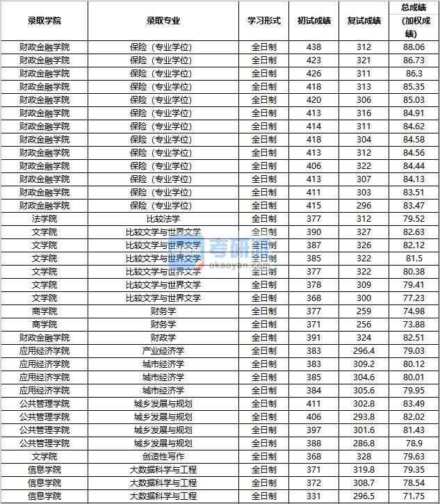 2020年中國人民大學(xué)創(chuàng)造性寫作研究生錄取分?jǐn)?shù)線