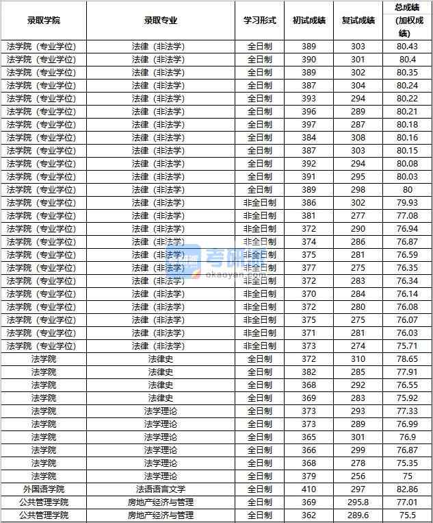 2020年中國人民大學(xué)法語語言文學(xué)研究生錄取分?jǐn)?shù)線