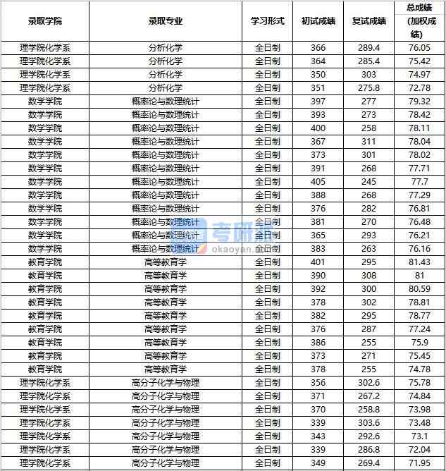 2020年中國人民大學(xué)高分子化學(xué)與物理研究生錄取分數(shù)線