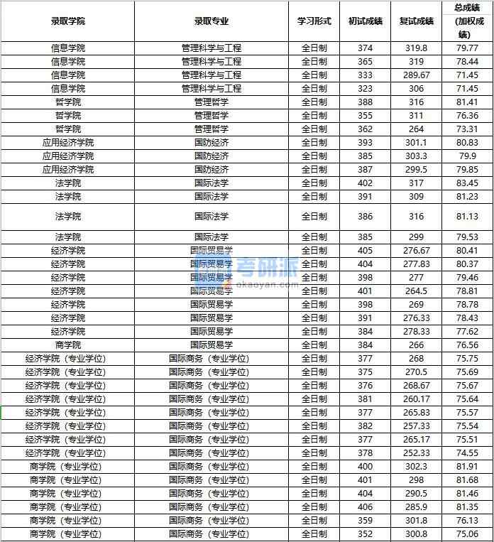 2020年中國人民大學(xué)管理哲學(xué)研究生錄取分?jǐn)?shù)線