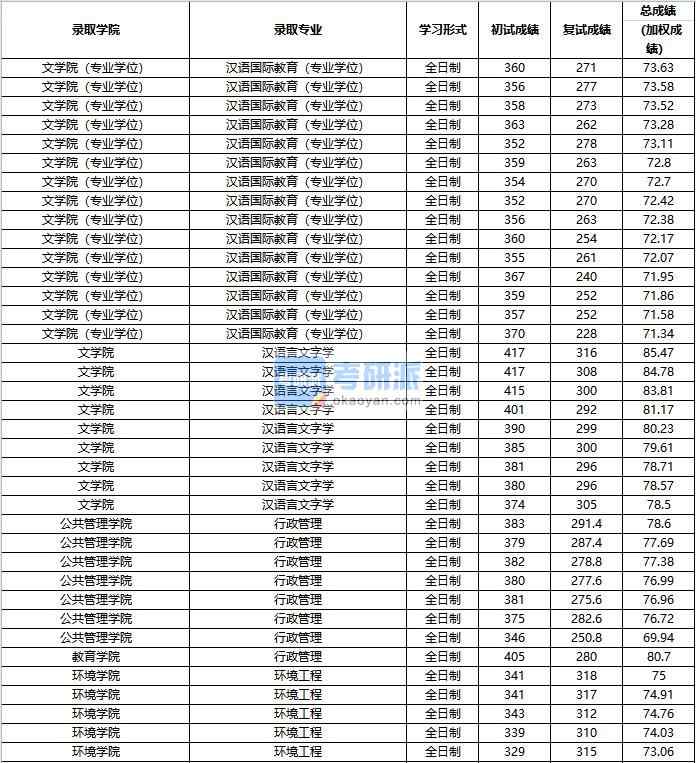 2020年中國人民大學行政管理研究生錄取分數(shù)線