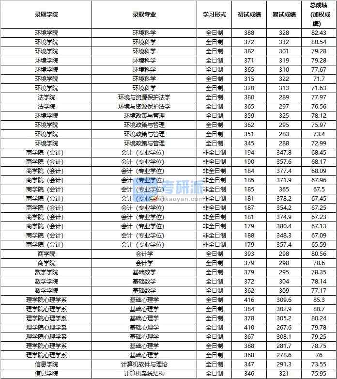 2020年中國人民大學(xué)計(jì)算機(jī)軟件與理論研究生錄取分?jǐn)?shù)線