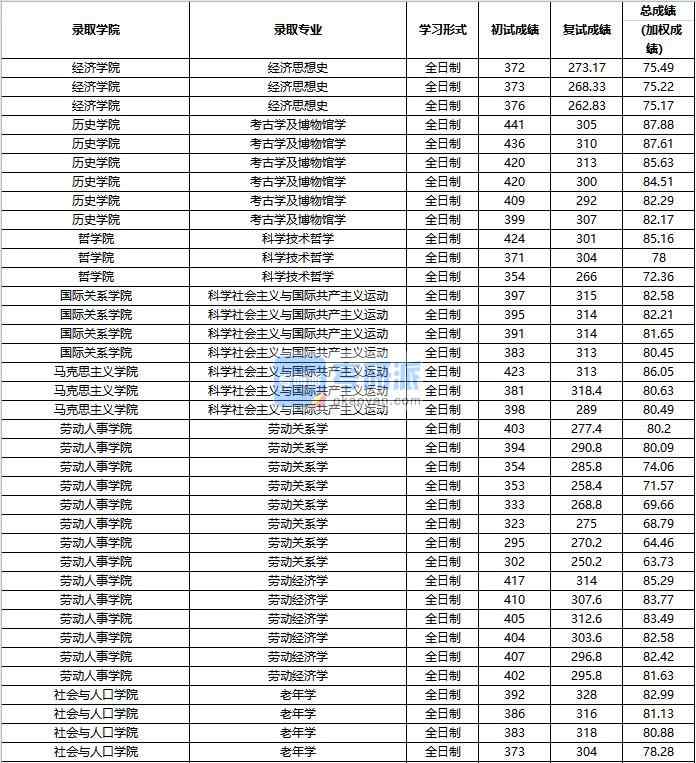 2020年中國人民大學科學社會主義與國際共產(chǎn)主義運動研究生錄取分數(shù)線