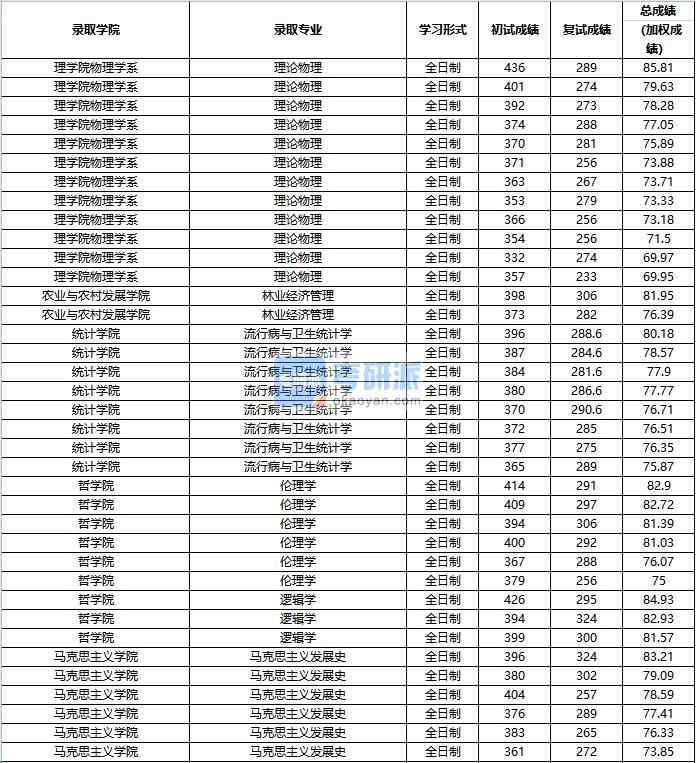 2020年中國人民大學(xué)邏輯學(xué)研究生錄取分數(shù)線