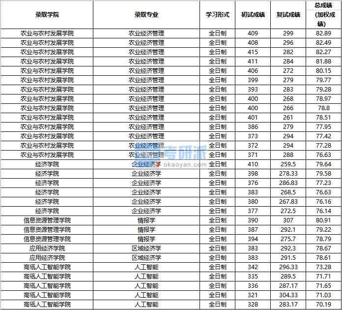 2020年中國人民大學(xué)企業(yè)經(jīng)濟學(xué)研究生錄取分數(shù)線