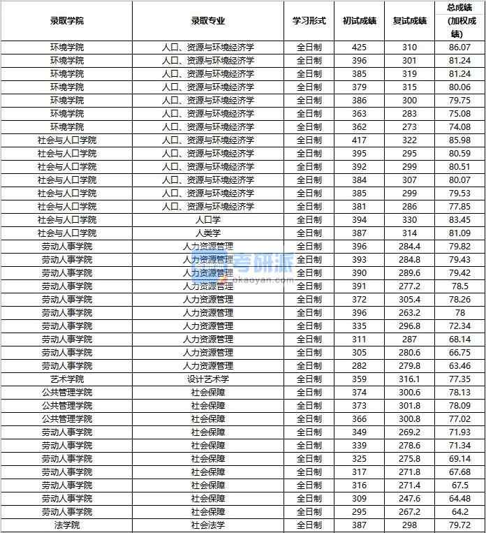 2020年中國人民大學設計藝術學研究生錄取分數線