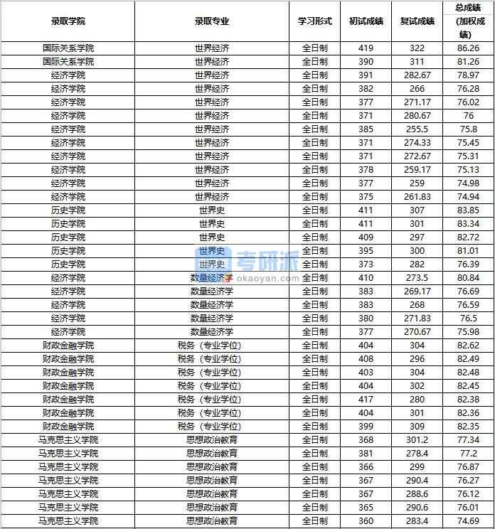 2020年中國(guó)人民大學(xué)思想政治教育研究生錄取分?jǐn)?shù)線