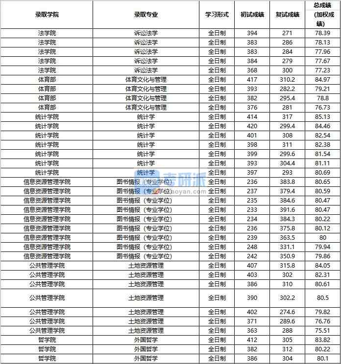 2020年中國(guó)人民大學(xué)外國(guó)哲學(xué)研究生錄取分?jǐn)?shù)線