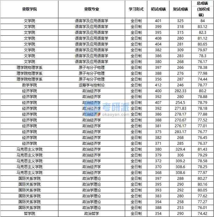 2020年中國人民大學語言學及應用語言學研究生錄取分數(shù)線