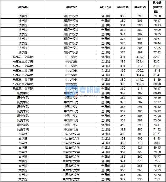 2020年中國人民大學中國古代史研究生錄取分數(shù)線