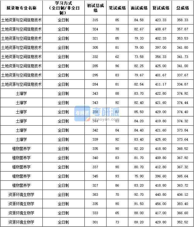 2020年西北農(nóng)林科技大學(xué)植物營養(yǎng)學(xué)研究生錄取分?jǐn)?shù)線