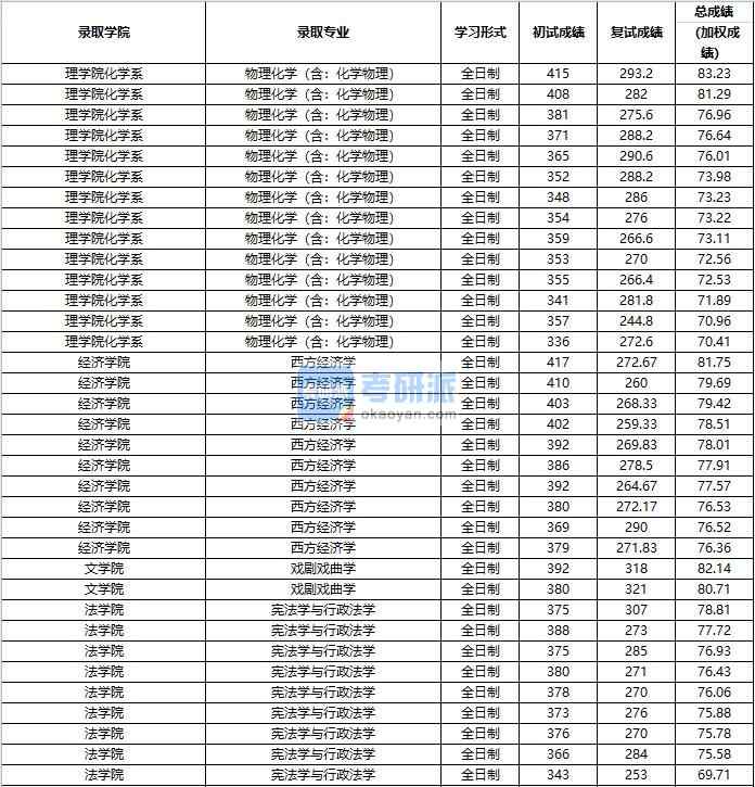 2020年中國人民大學戲劇戲曲學研究生錄取分數(shù)線