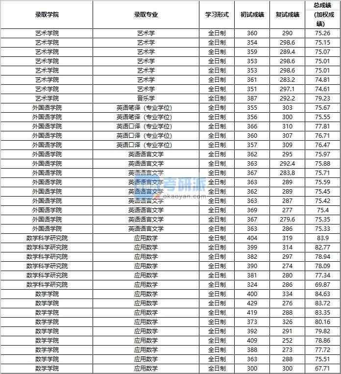 2020年中國(guó)人民大學(xué)應(yīng)用數(shù)學(xué)研究生錄取分?jǐn)?shù)線