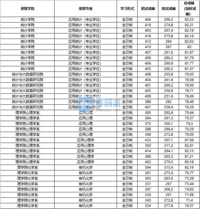 2020年中國(guó)人民大學(xué)應(yīng)用心理學(xué)研究生錄取分?jǐn)?shù)線