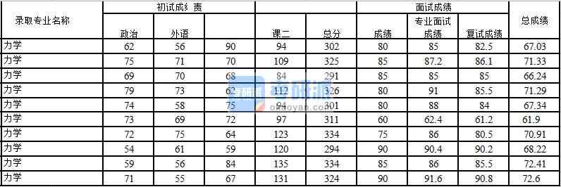 2020年中國石油大學(北京)力學研究生錄取分數(shù)線