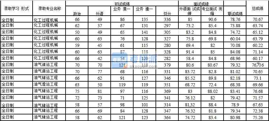 2020年中國石油大學(xué)(北京)油氣儲運工程研究生錄取分數(shù)線