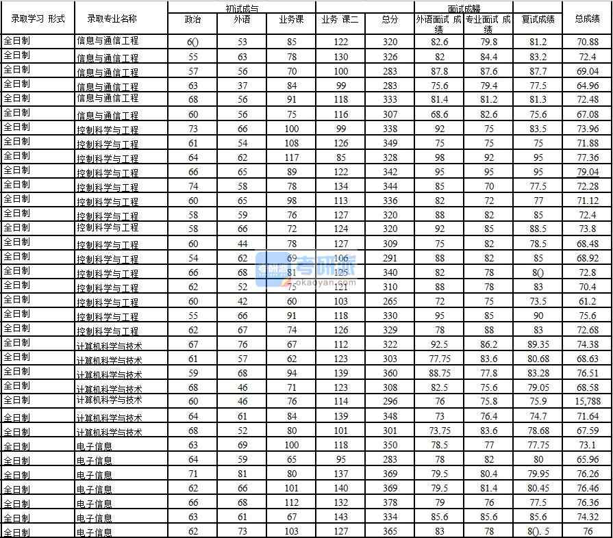 2020年中國(guó)石油大學(xué)(北京)信息與通信工程研究生錄取分?jǐn)?shù)線