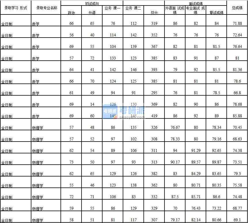 2020年中國(guó)石油大學(xué)(北京)物理學(xué)研究生錄取分?jǐn)?shù)線