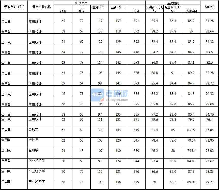 2020年中國石油大學(xué)(北京)金融學(xué)研究生錄取分?jǐn)?shù)線