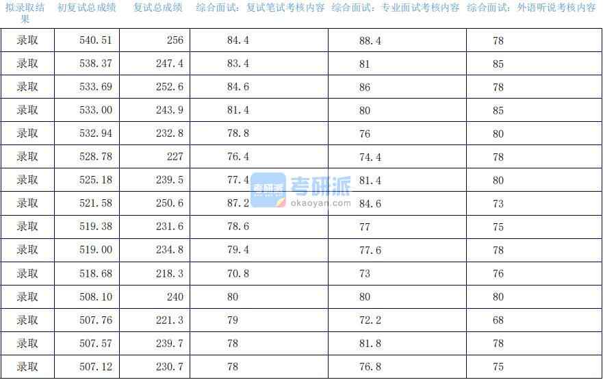 2020年上海外國語大學金融學研究生錄取分數線