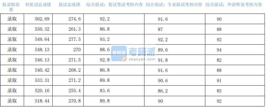 2020年上海外國語大學外交學研究生錄取分數(shù)線