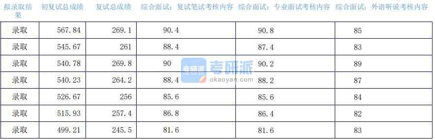 2020年上海外國語大學思想政治教育研究生錄取分數(shù)線