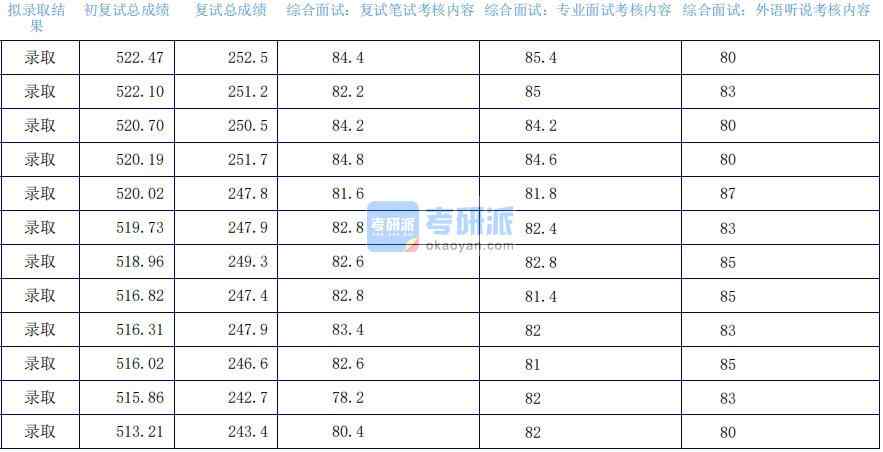 2020年上海外國語大學(xué)漢語國際教育研究生錄取分?jǐn)?shù)線