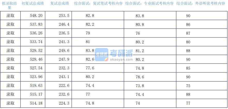 2020年上海外國語大學(xué)語言學(xué)及應(yīng)用語言學(xué)研究生錄取分數(shù)線