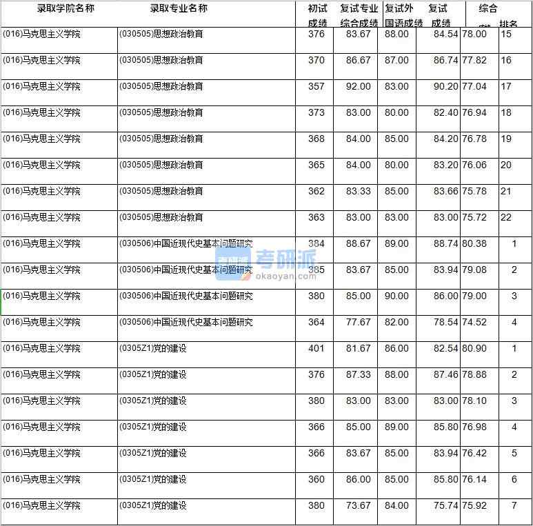 2020年西南財經(jīng)大學(xué)思想政治教育研究生錄取分?jǐn)?shù)線