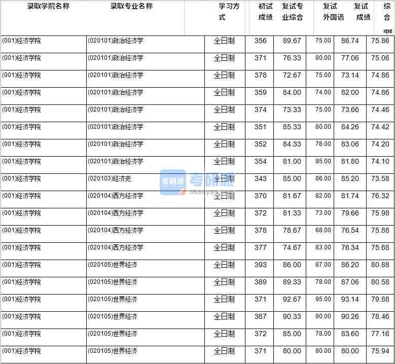 2020年西南財經(jīng)大學(xué)世界經(jīng)濟研究生錄取分數(shù)線