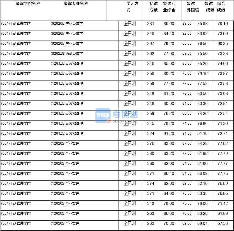 2020年西南財經大學企業(yè)管理研究生錄取分數(shù)線