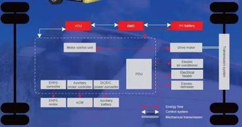 分析 新能源汽车电机控制器技术及趋势